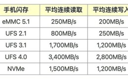 手机存储规格：eMMC、UFS、NVMe