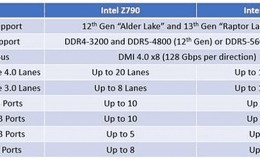 Intel英特尔13代CPU选主板芯片组B760 H770 Z790 对比Z690