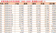 最新A股最近5年全部股票前复权历史数据(2015至2020当日T-5)