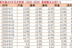 最新A股最近5年全部股票前复权历史数据(2015至2020当日T-5)