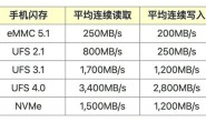 手机存储规格:eMMC、UFS、NVMe
